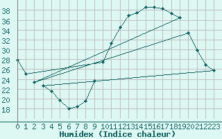 Courbe de l'humidex pour Blois (41)