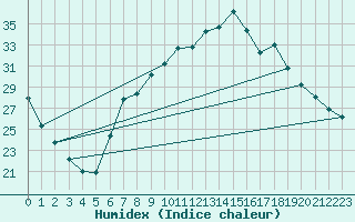 Courbe de l'humidex pour Koetschach / Mauthen