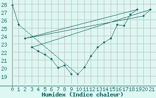 Courbe de l'humidex pour Philadelphia, Philadelphia International Airport