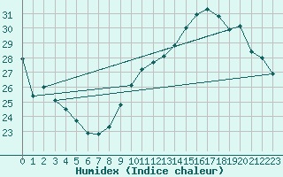 Courbe de l'humidex pour Toulouse-Francazal (31)