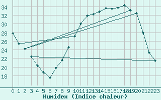 Courbe de l'humidex pour Chaumont-Semoutiers (52)