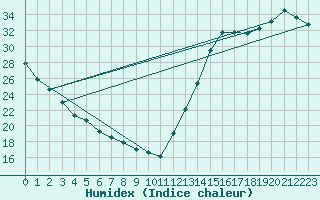 Courbe de l'humidex pour Huntington, Tri-State Airport