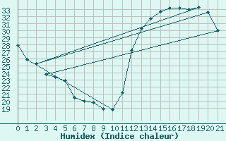 Courbe de l'humidex pour Itapaci