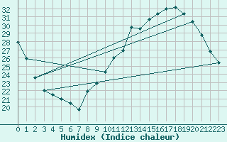 Courbe de l'humidex pour Tours (37)