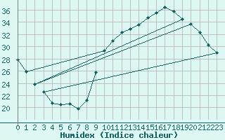 Courbe de l'humidex pour Ontinyent (Esp)