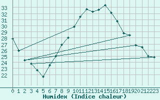 Courbe de l'humidex pour Berne Liebefeld (Sw)