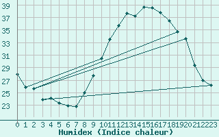 Courbe de l'humidex pour Albi (81)