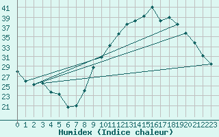 Courbe de l'humidex pour Charmant (16)