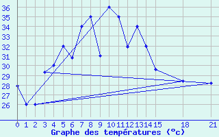 Courbe de tempratures pour Chahbahar