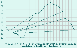 Courbe de l'humidex pour Tomelloso