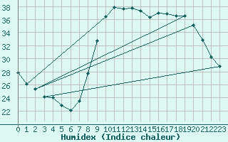 Courbe de l'humidex pour Le Luc - Cannet des Maures (83)