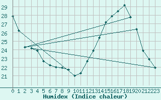 Courbe de l'humidex pour Limoges (87)