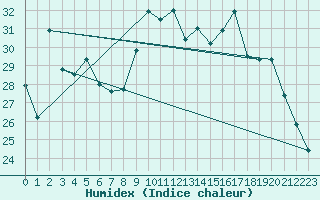 Courbe de l'humidex pour Chteaudun (28)