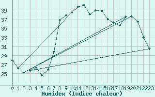 Courbe de l'humidex pour Alicante