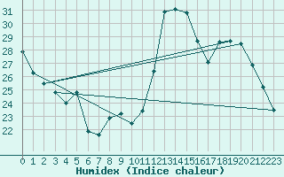 Courbe de l'humidex pour Bannay (18)