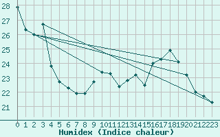 Courbe de l'humidex pour Lhospitalet (46)