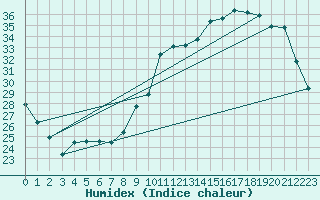Courbe de l'humidex pour Anglars St-Flix(12)