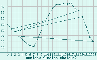 Courbe de l'humidex pour Saint-Bonnet-de-Bellac (87)