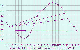 Courbe du refroidissement olien pour Valladolid