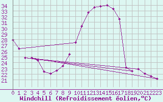 Courbe du refroidissement olien pour Luzinay (38)
