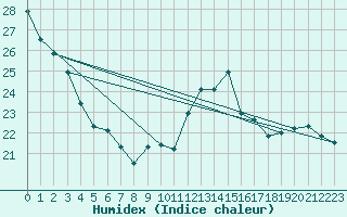 Courbe de l'humidex pour Pointe de Socoa (64)