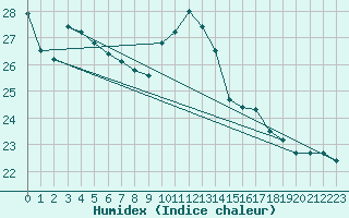 Courbe de l'humidex pour Cabo Busto