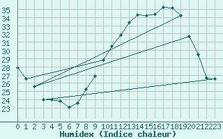 Courbe de l'humidex pour Orange (84)