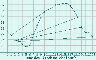 Courbe de l'humidex pour Caceres