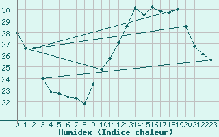 Courbe de l'humidex pour Angers-Beaucouz (49)