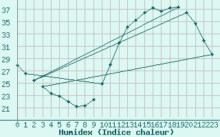 Courbe de l'humidex pour Saint-Bonnet-de-Bellac (87)