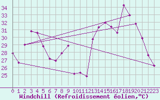 Courbe du refroidissement olien pour Sanary-sur-Mer (83)