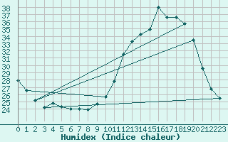 Courbe de l'humidex pour Thomery (77)