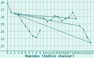 Courbe de l'humidex pour Limoges (87)