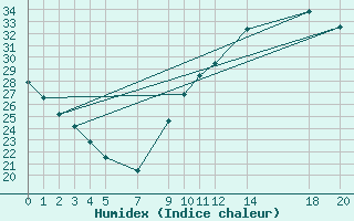 Courbe de l'humidex pour Variscourt (02)