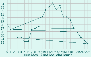 Courbe de l'humidex pour Meknes