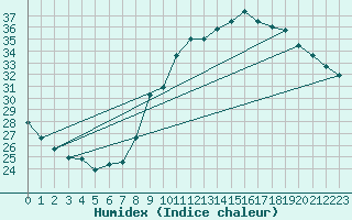 Courbe de l'humidex pour Dijon / Longvic (21)