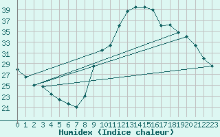 Courbe de l'humidex pour Carpentras (84)