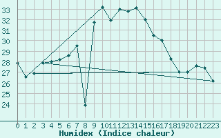 Courbe de l'humidex pour Cap Mele (It)