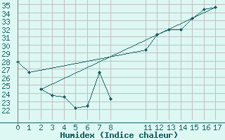 Courbe de l'humidex pour Espinosa