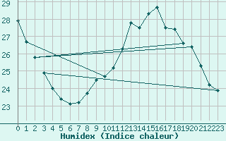 Courbe de l'humidex pour Ste (34)