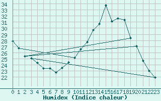 Courbe de l'humidex pour Mirebeau (86)