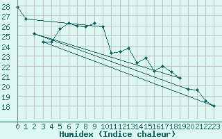 Courbe de l'humidex pour Jomfruland Fyr