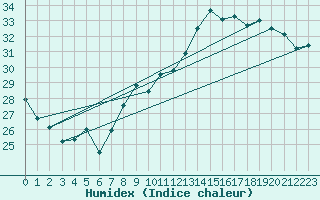 Courbe de l'humidex pour Toulouse-Francazal (31)