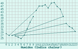 Courbe de l'humidex pour Mrida