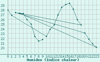 Courbe de l'humidex pour Cap Cpet (83)