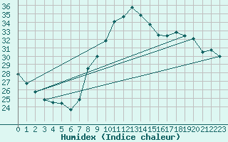 Courbe de l'humidex pour Toulon (83)