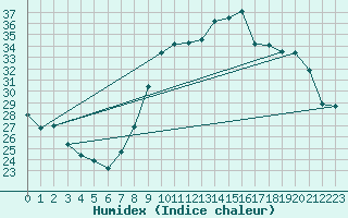 Courbe de l'humidex pour Muret (31)