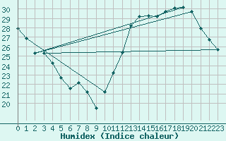 Courbe de l'humidex pour Brasilia Aeroporto