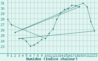 Courbe de l'humidex pour Tarbes (65)