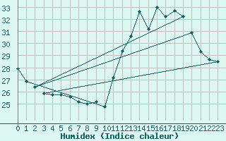 Courbe de l'humidex pour Araxa